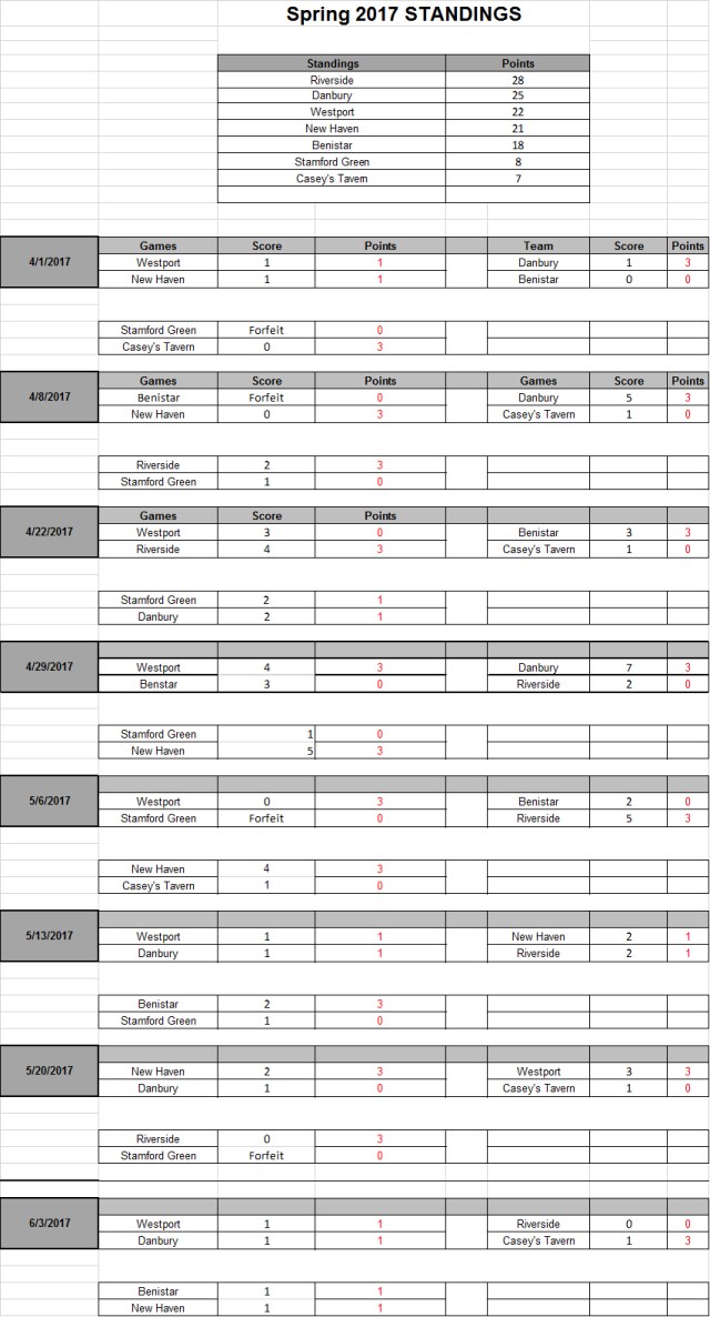 spring2017 scores and standings